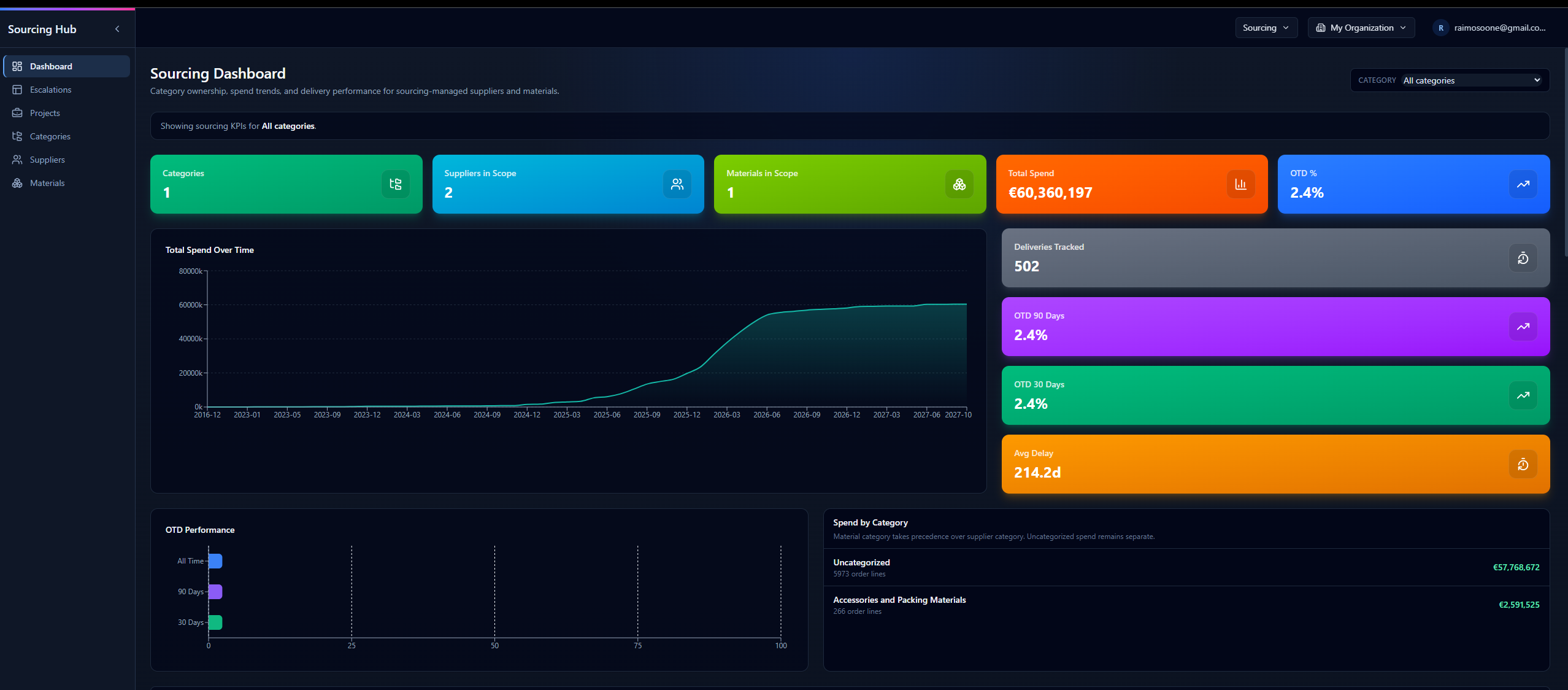 Onevyne sourcing dashboard with spend and category insights